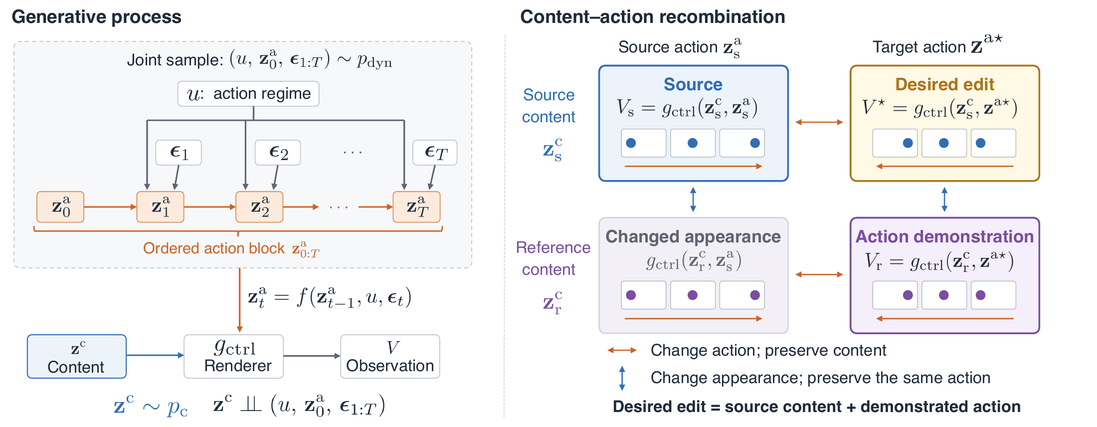 Controlled dynamical process and a two-by-two content-action recombination diagram