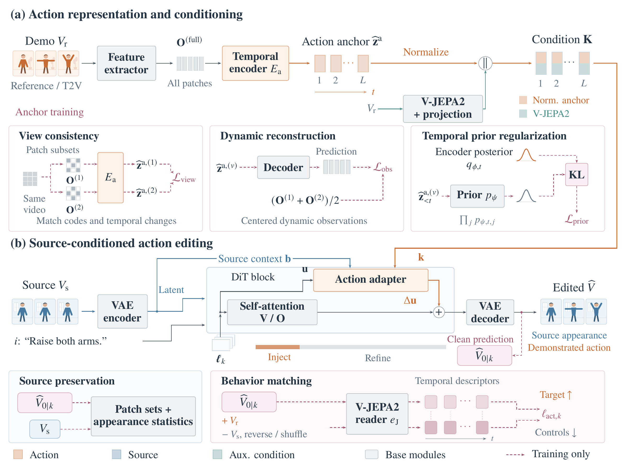 Paper VADD architecture: action anchor training, condition K, source-conditioned adapters, and behavior supervision